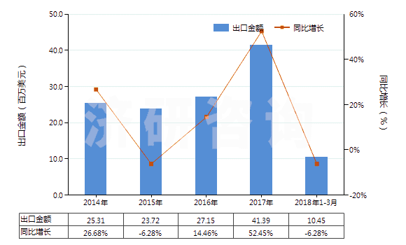 2014-2018年3月中國橡膠或塑料用復合增塑劑(HS38122000)出口總額及增速統(tǒng)計